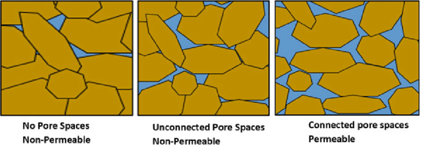 Relationship between pore size, pore connectivity, and permeability.